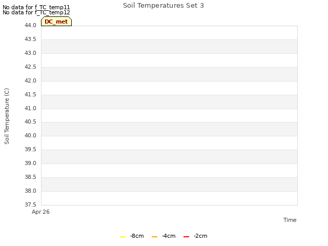 plot of Soil Temperatures Set 3