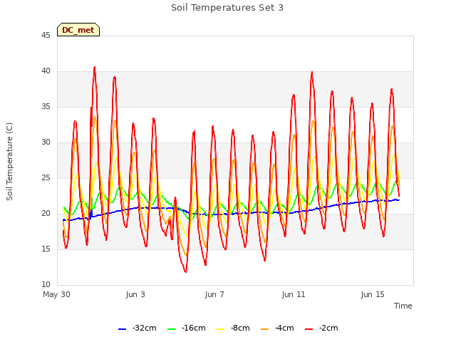 Explore the graph:Soil Temperatures Set 3 in a new window