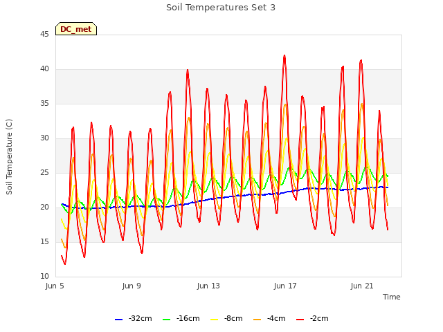Explore the graph:Soil Temperatures Set 3 in a new window