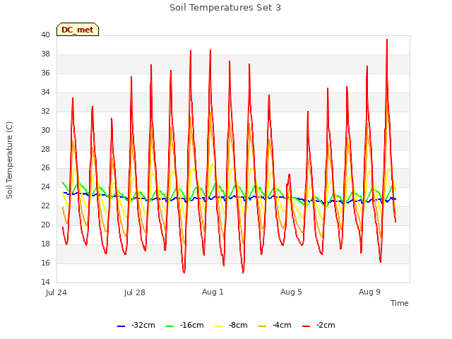 Explore the graph:Soil Temperatures Set 3 in a new window