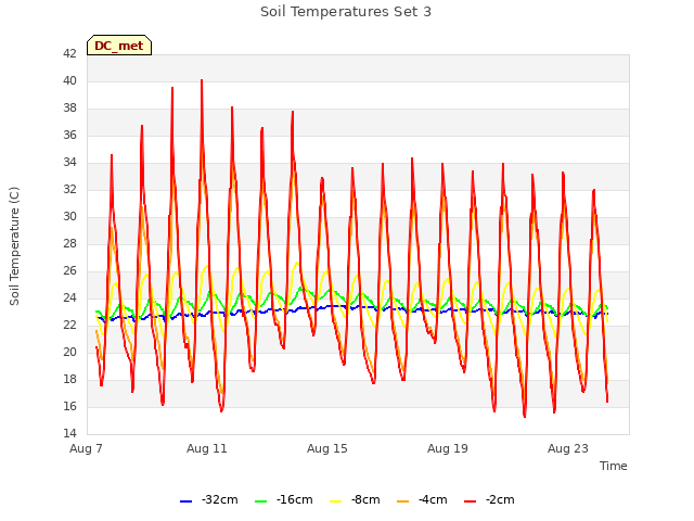 Explore the graph:Soil Temperatures Set 3 in a new window