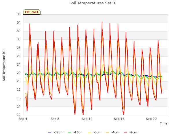 Explore the graph:Soil Temperatures Set 3 in a new window