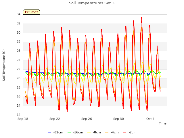 Explore the graph:Soil Temperatures Set 3 in a new window