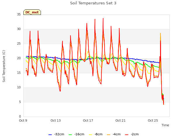 Explore the graph:Soil Temperatures Set 3 in a new window