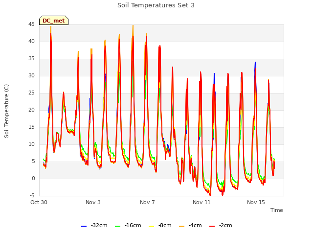 Explore the graph:Soil Temperatures Set 3 in a new window