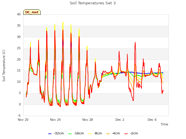 Explore the graph:Soil Temperatures Set 3 in a new window