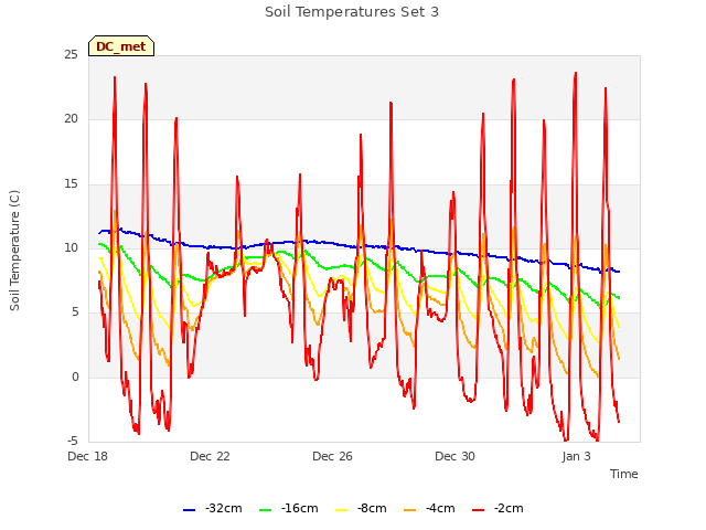 Explore the graph:Soil Temperatures Set 3 in a new window