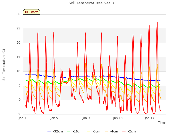 Explore the graph:Soil Temperatures Set 3 in a new window