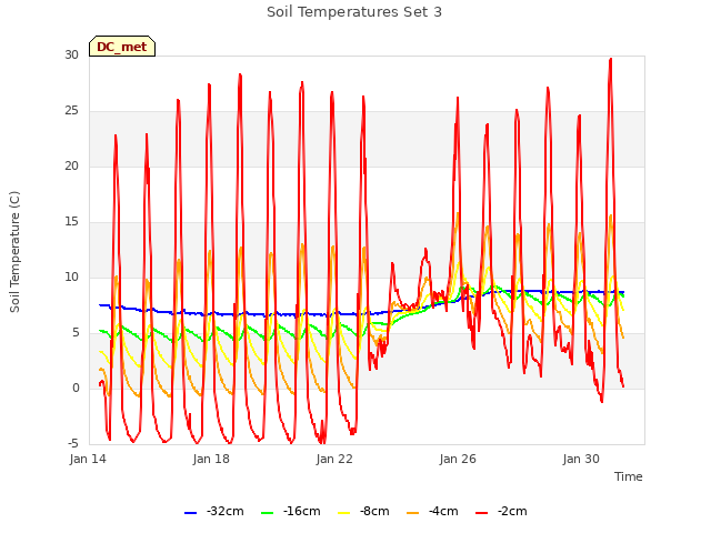 Explore the graph:Soil Temperatures Set 3 in a new window