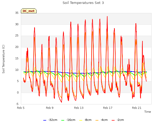 Explore the graph:Soil Temperatures Set 3 in a new window