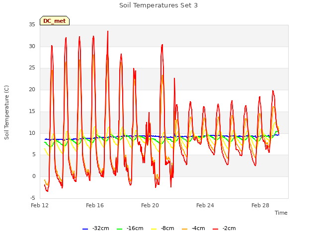 Explore the graph:Soil Temperatures Set 3 in a new window