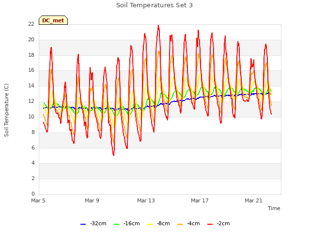 Explore the graph:Soil Temperatures Set 3 in a new window