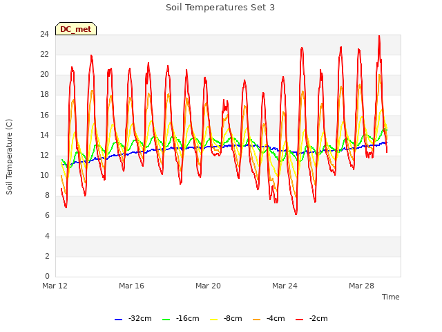 Explore the graph:Soil Temperatures Set 3 in a new window