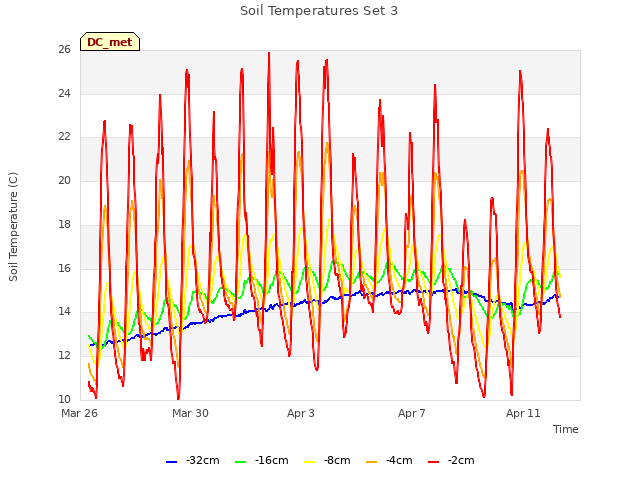 Explore the graph:Soil Temperatures Set 3 in a new window