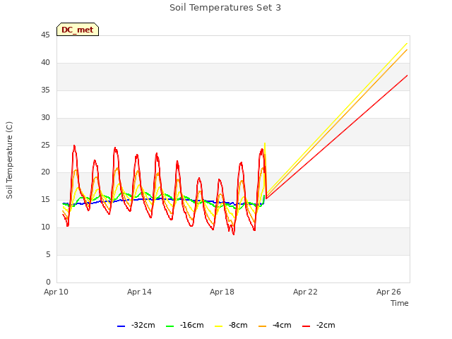 Explore the graph:Soil Temperatures Set 3 in a new window