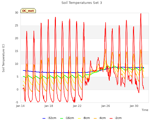 Soil Temperatures Set 3