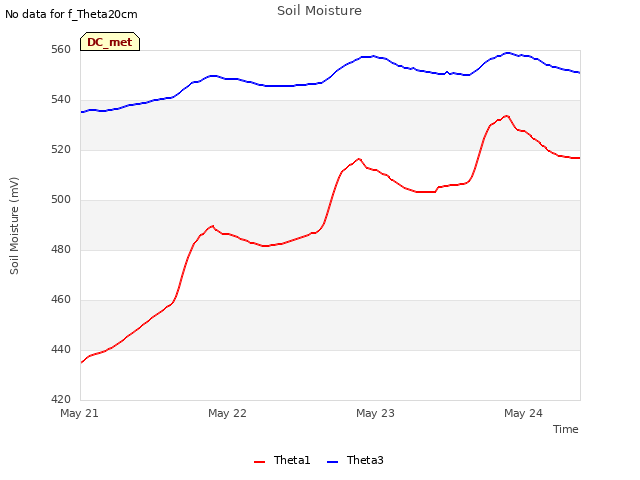 plot of Soil Moisture