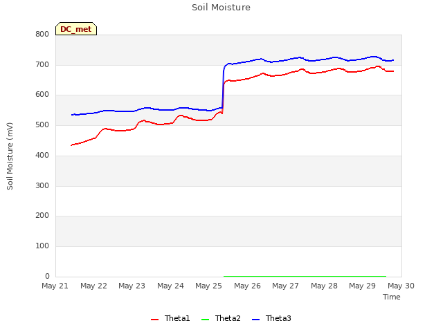 plot of Soil Moisture