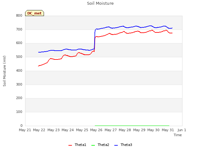 plot of Soil Moisture