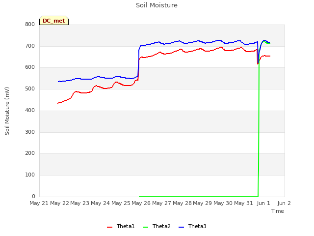 plot of Soil Moisture