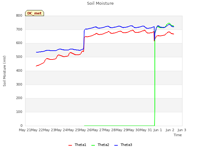 plot of Soil Moisture