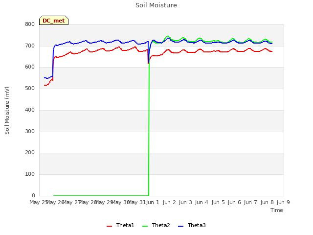 plot of Soil Moisture