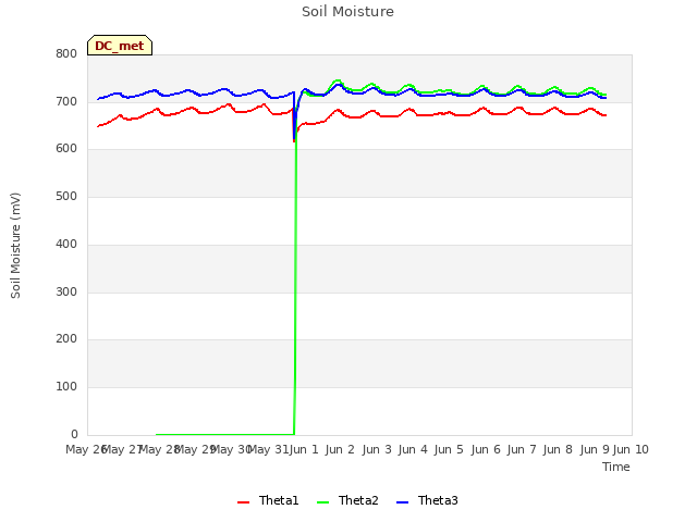 plot of Soil Moisture