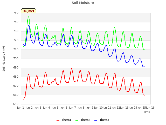 plot of Soil Moisture