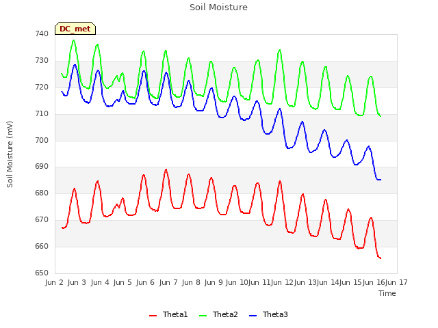 plot of Soil Moisture