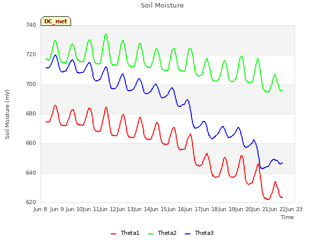 plot of Soil Moisture