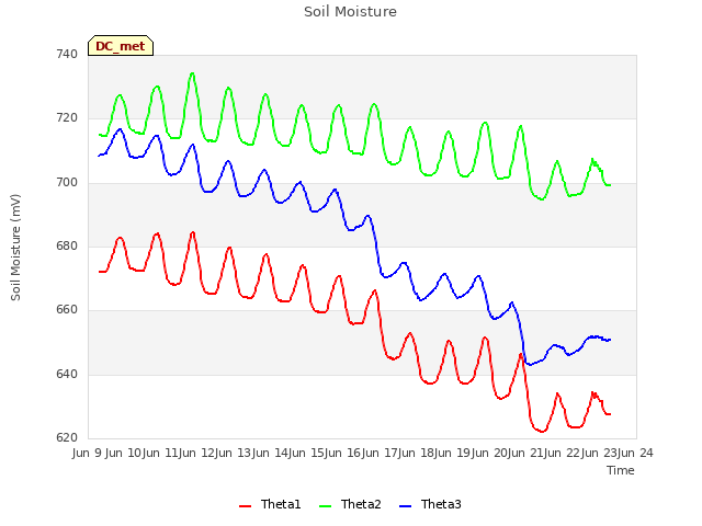 plot of Soil Moisture