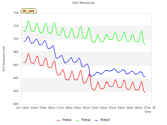 plot of Soil Moisture