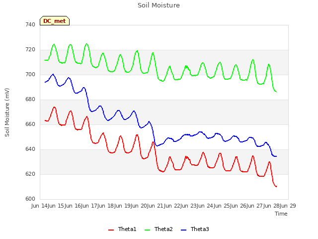 plot of Soil Moisture