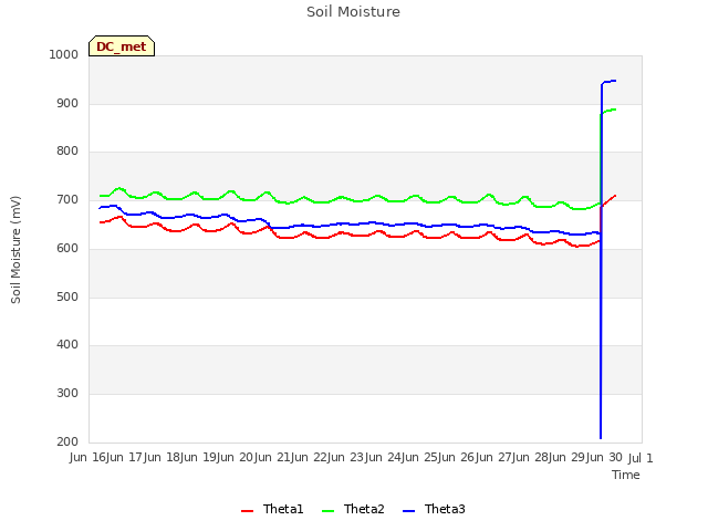 plot of Soil Moisture