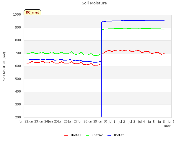 plot of Soil Moisture