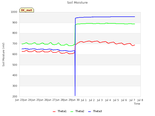 plot of Soil Moisture