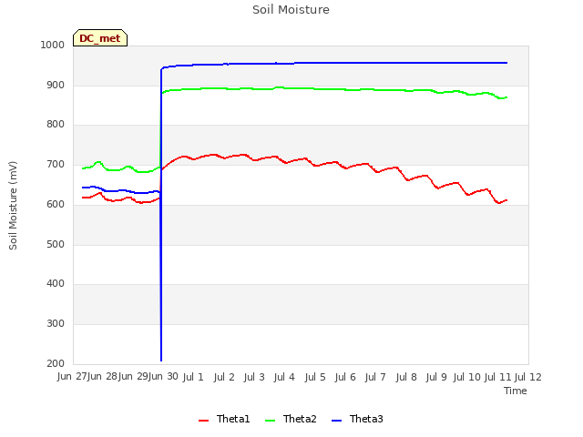 plot of Soil Moisture