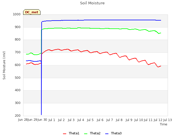 plot of Soil Moisture