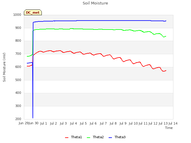 plot of Soil Moisture