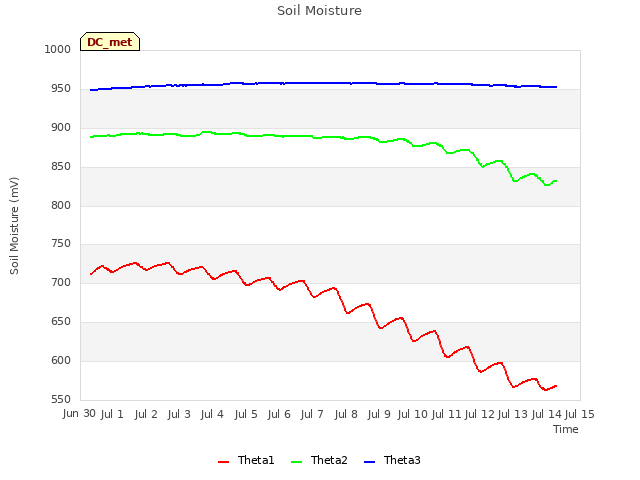 plot of Soil Moisture