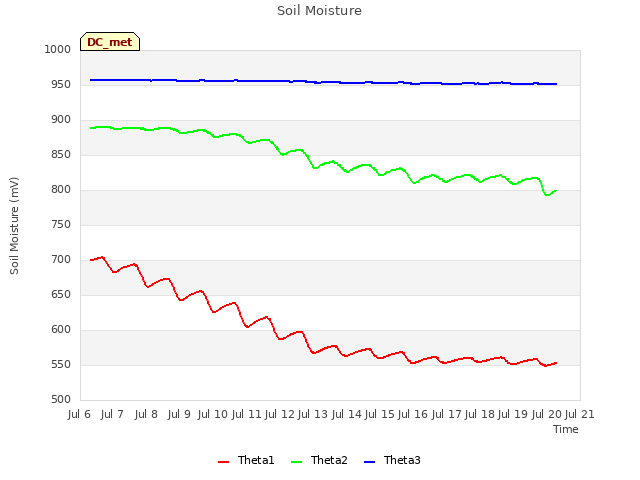 plot of Soil Moisture