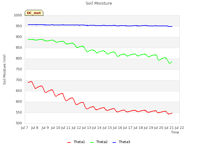 plot of Soil Moisture