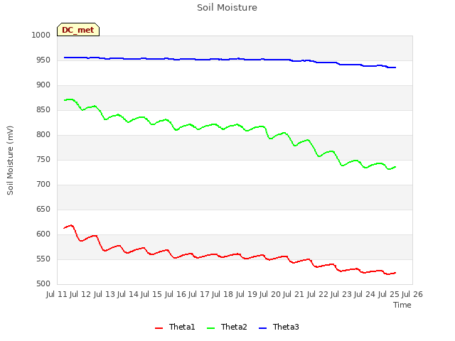 plot of Soil Moisture