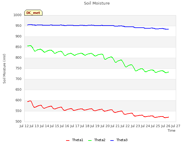 plot of Soil Moisture