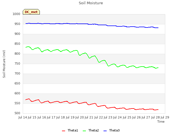 plot of Soil Moisture