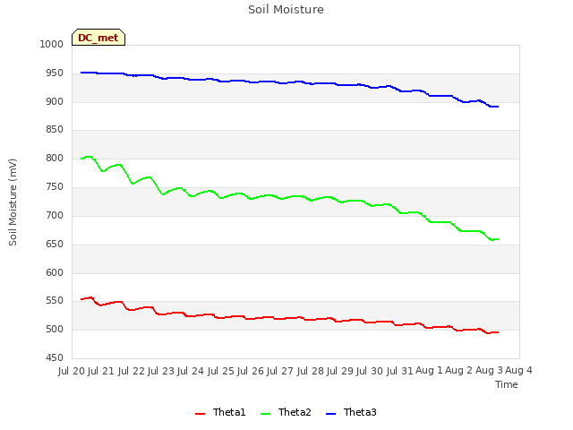 plot of Soil Moisture