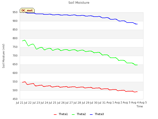 plot of Soil Moisture