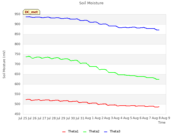 plot of Soil Moisture