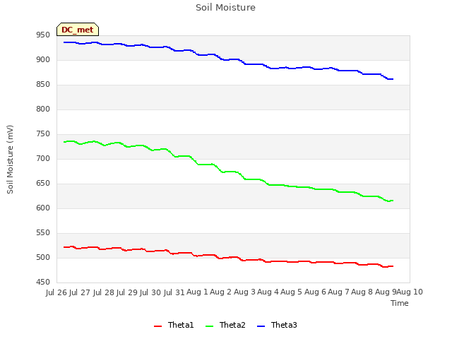 plot of Soil Moisture