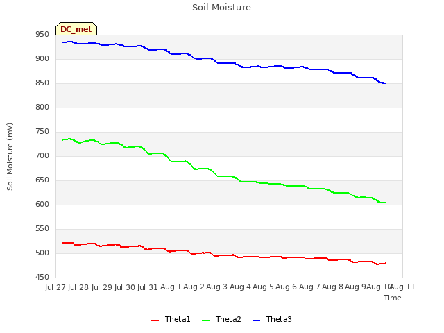 plot of Soil Moisture